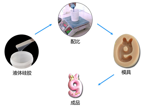 雙組份液體模具硅膠制作蠟燭硅膠模具有什么特點 ？